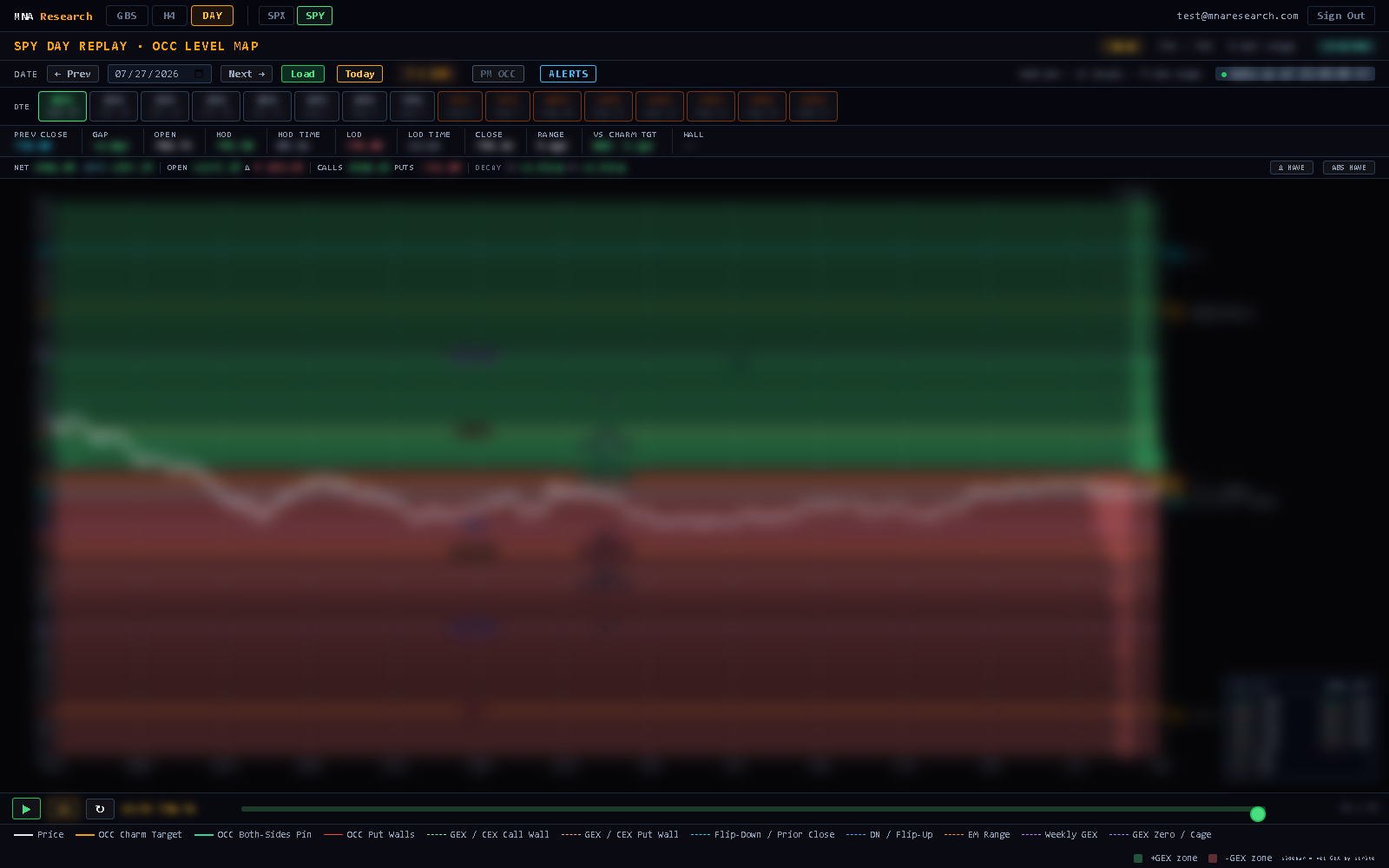 SPY full-day OCC level replay chart, values obscured for preview