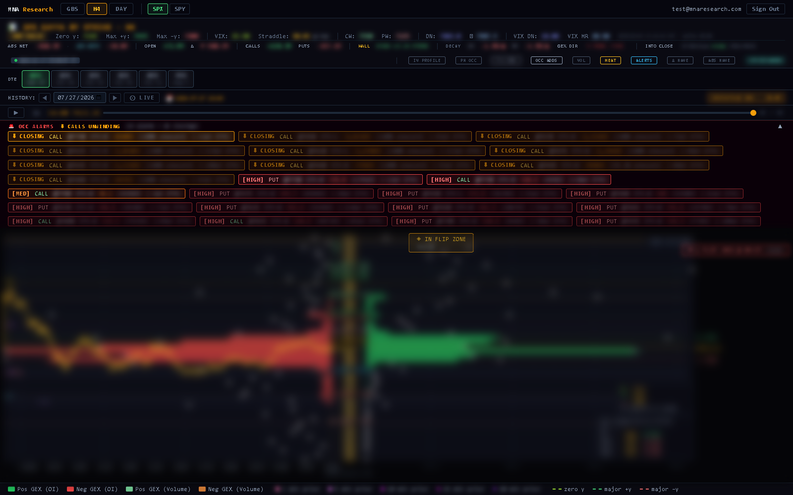 SPX H4 gamma-by-strike history with OCC alarm feed, values obscured for preview